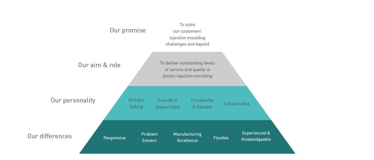 Dickinson Philips Principles and Values Graphic